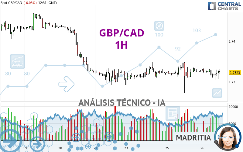 GBP/CAD - 1H