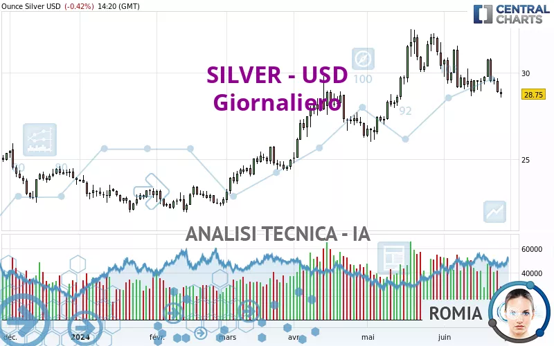 SILVER - USD - Giornaliero