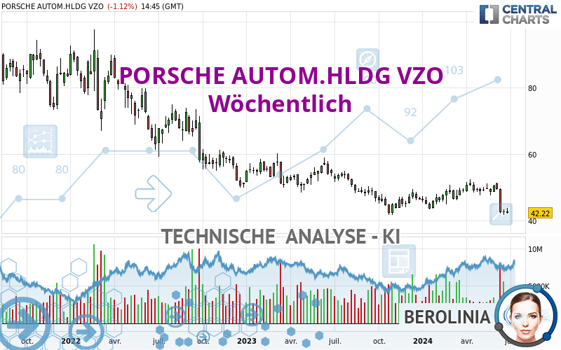 PORSCHE AUTOM.HLDG VZO - Wöchentlich