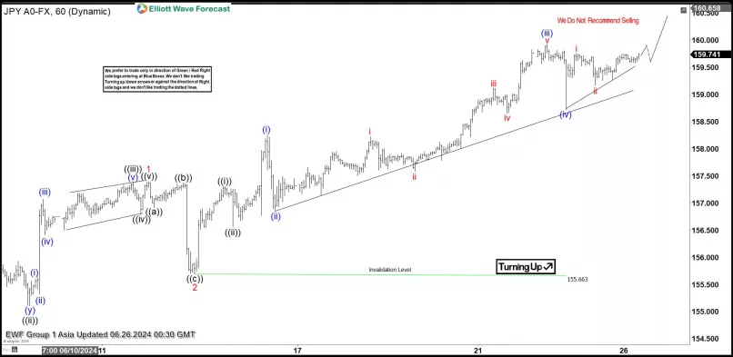 USD/JPY - 1H