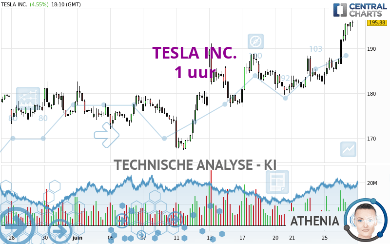 TESLA INC. - 1 uur