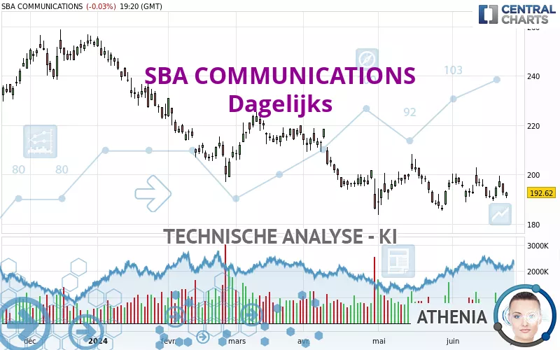 SBA COMMUNICATIONS - Daily