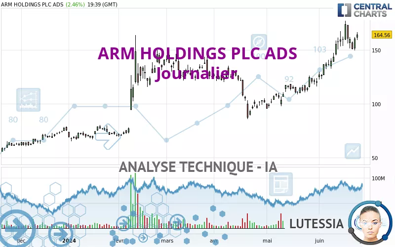 ARM HOLDINGS PLC ADS - Journalier