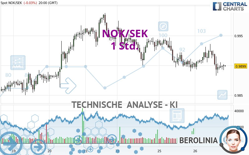 NOK/SEK - 1 Std.