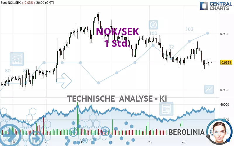 NOK/SEK - 1H