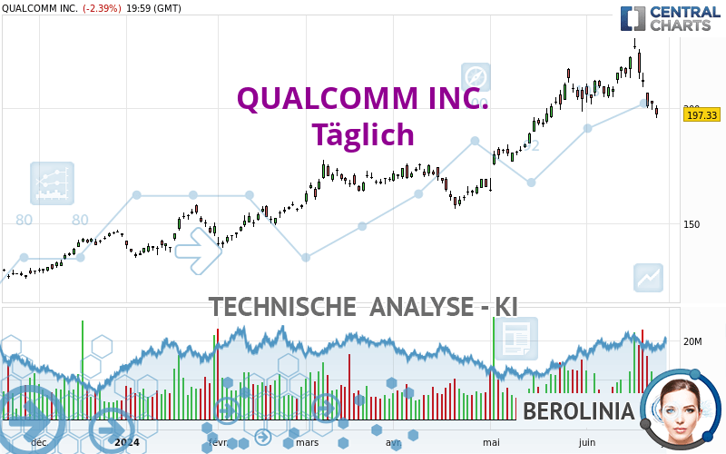 QUALCOMM INC. - Dagelijks