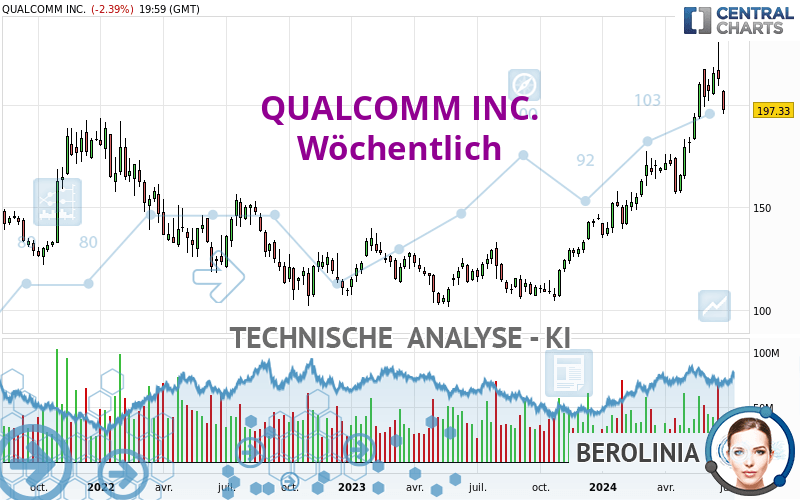 QUALCOMM INC. - Weekly