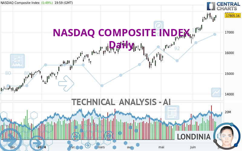 NASDAQ COMPOSITE INDEX - Dagelijks