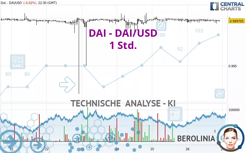 DAI - DAI/USD - 1H