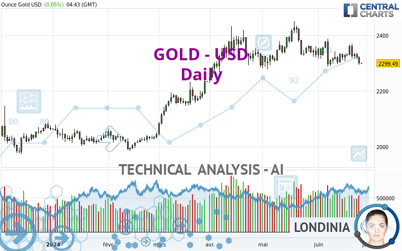 GOLD - USD - Daily