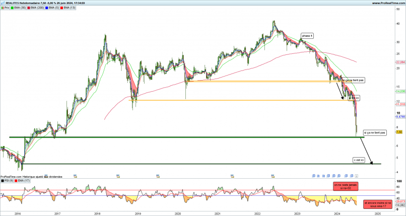 REALITES - Weekly