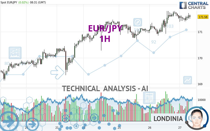 EUR/JPY - 1H