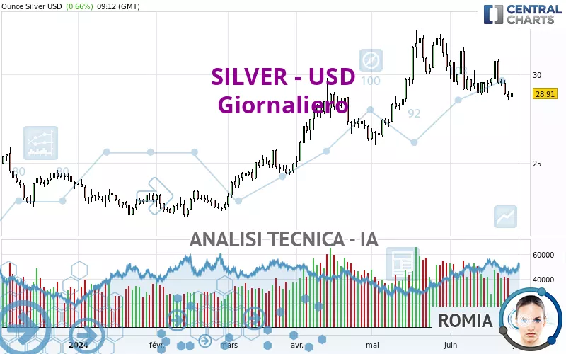 SILVER - USD - Journalier