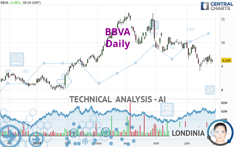 BBVA - Daily