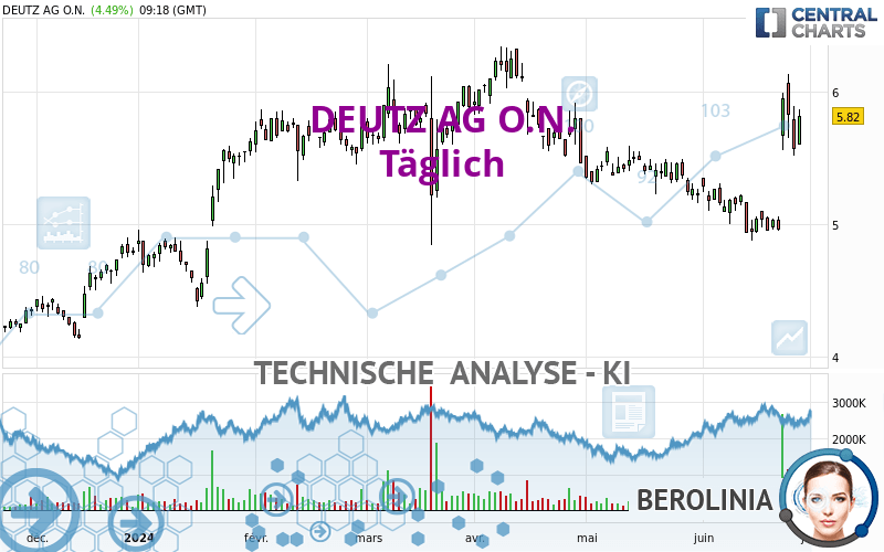 DEUTZ AG O.N. - Daily