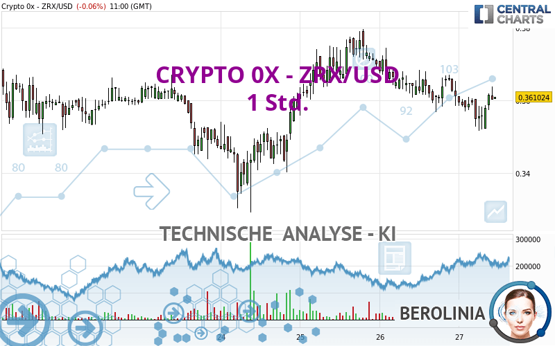 CRYPTO 0X - ZRX/USD - 1 Std.