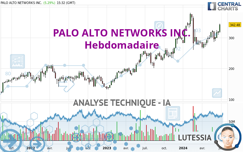 PALO ALTO NETWORKS INC. - Wöchentlich