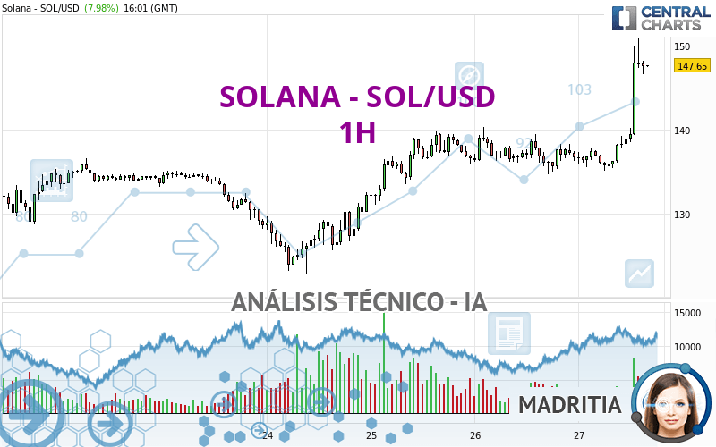 SOLANA - SOL/USD - 1 uur