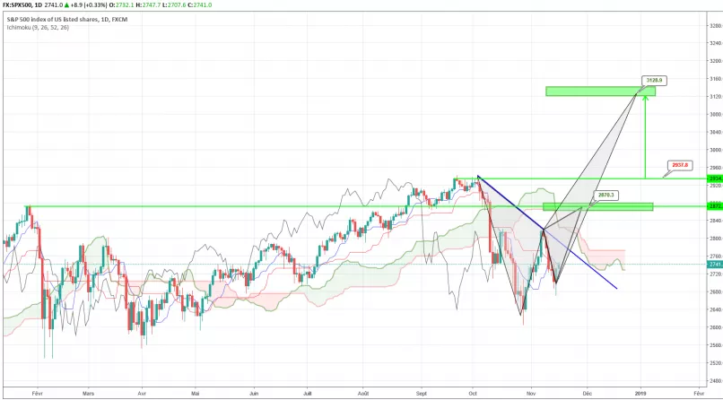 S&amp;P500 INDEX - Giornaliero