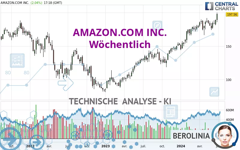 AMAZON.COM INC. - Wöchentlich