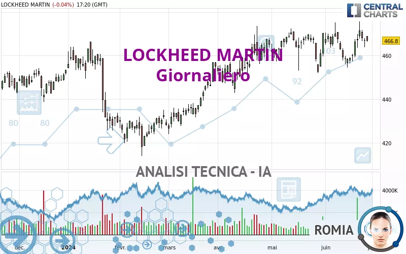 LOCKHEED MARTIN - Giornaliero