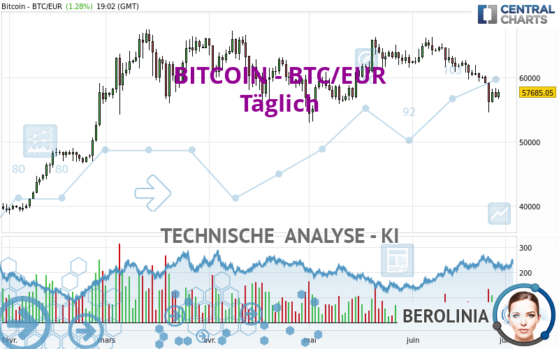 BITCOIN - BTC/EUR - Dagelijks