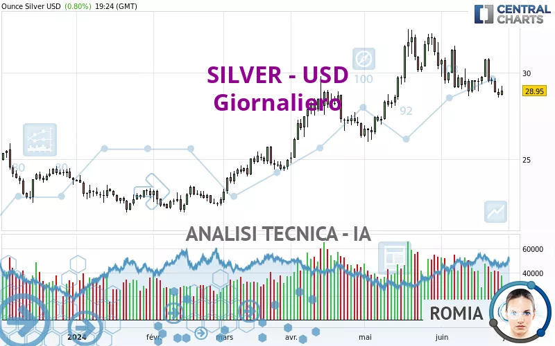 SILVER - USD - Giornaliero