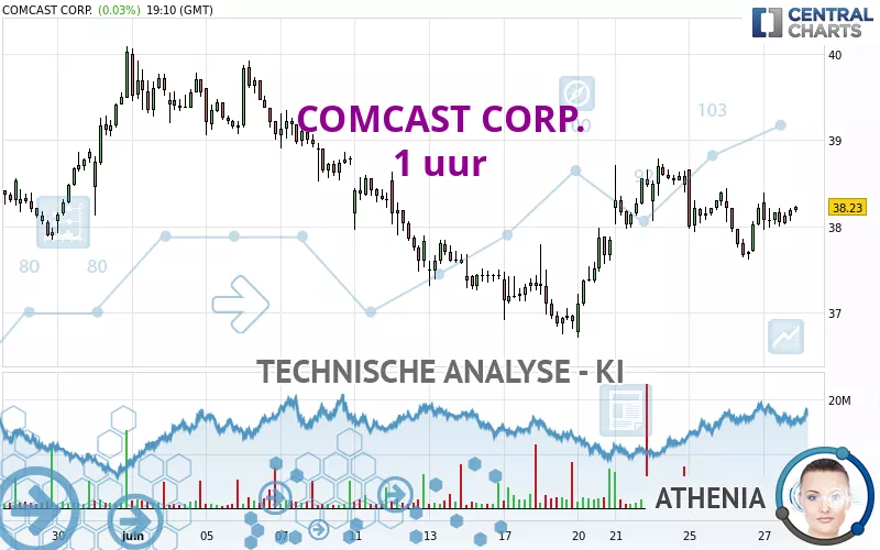 COMCAST CORP. - 1 uur