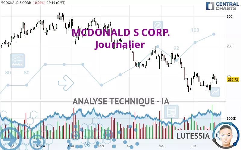 MCDONALD S CORP. - Daily