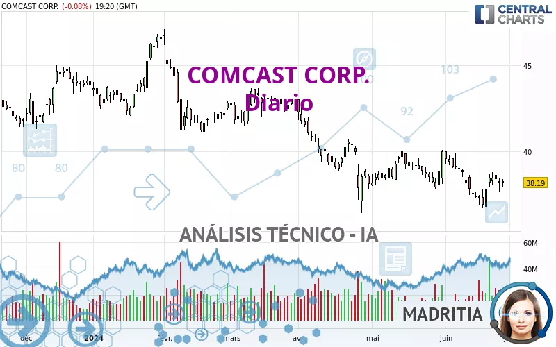 COMCAST CORP. - Giornaliero