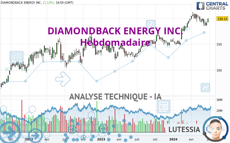 DIAMONDBACK ENERGY INC. - Weekly