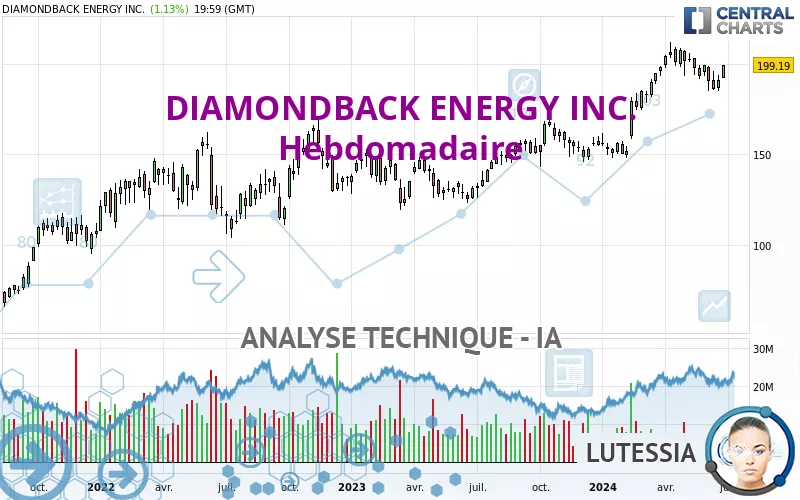 DIAMONDBACK ENERGY INC. - Wekelijks