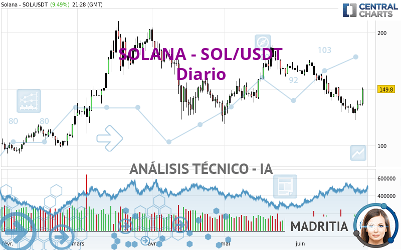 SOLANA - SOL/USDT - Täglich