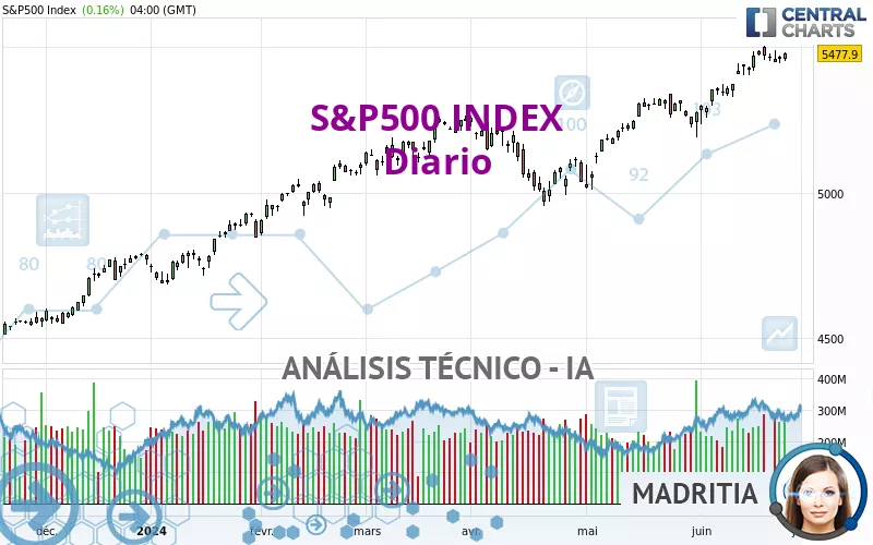 S&amp;P500 INDEX - Diario