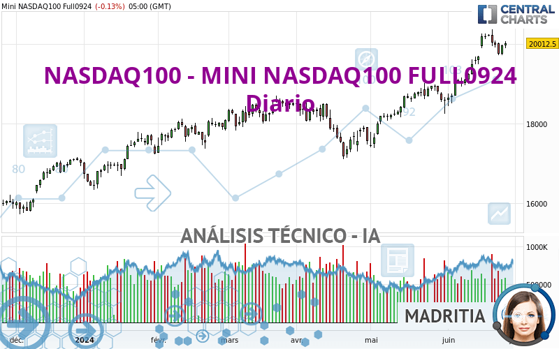 NASDAQ100 - MINI NASDAQ100 FULL1224 - Journalier