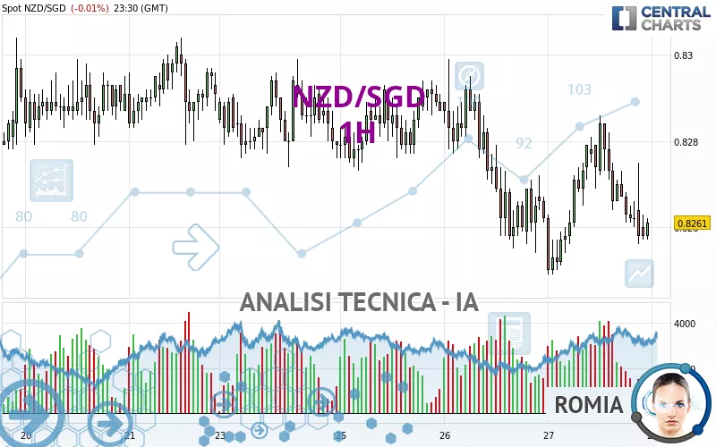 NZD/SGD - 1H