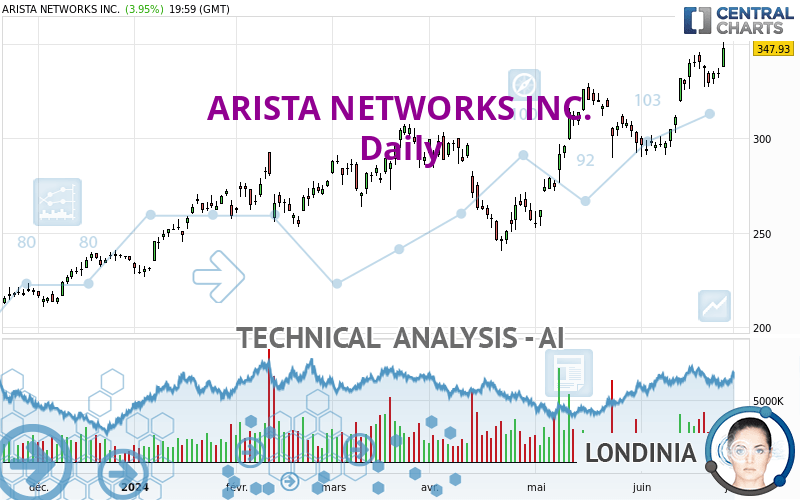 ARISTA NETWORKS INC. - Journalier