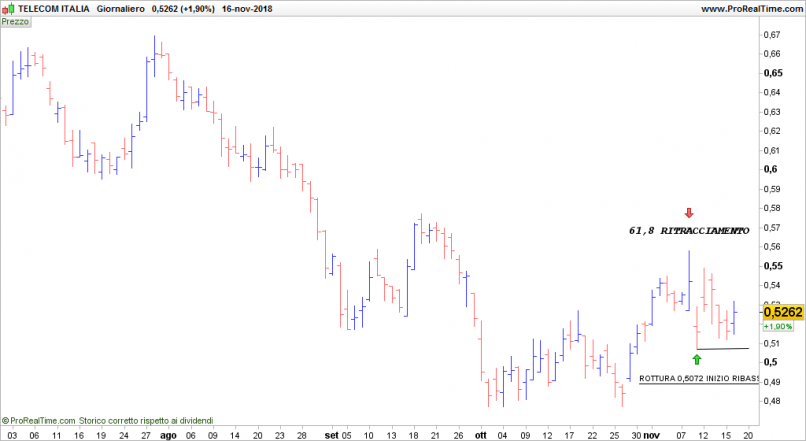 TELECOM ITALIA - Journalier