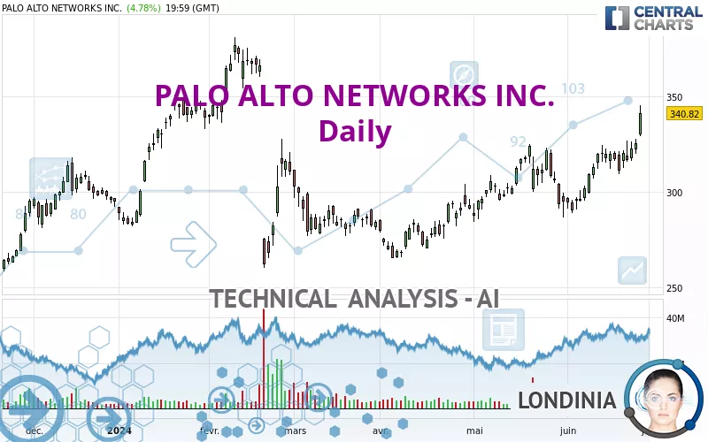 PALO ALTO NETWORKS INC. - Daily