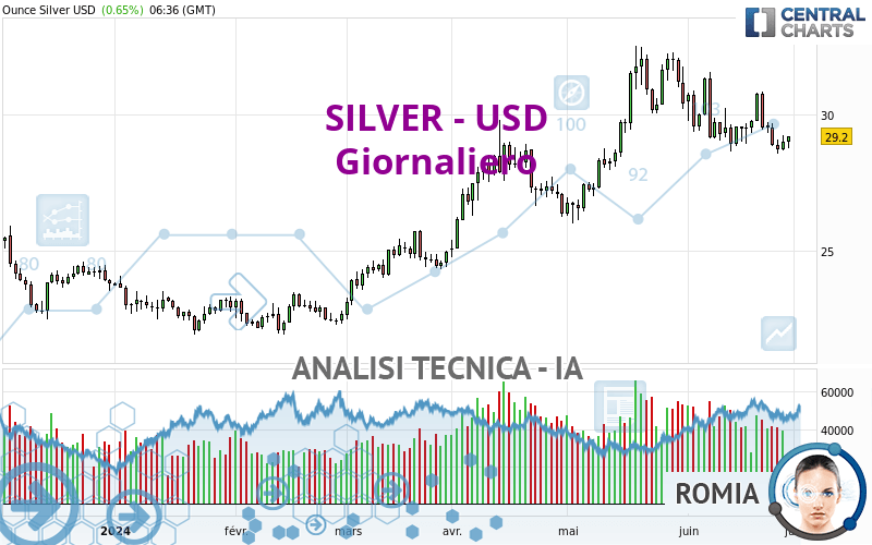 SILVER - USD - Täglich