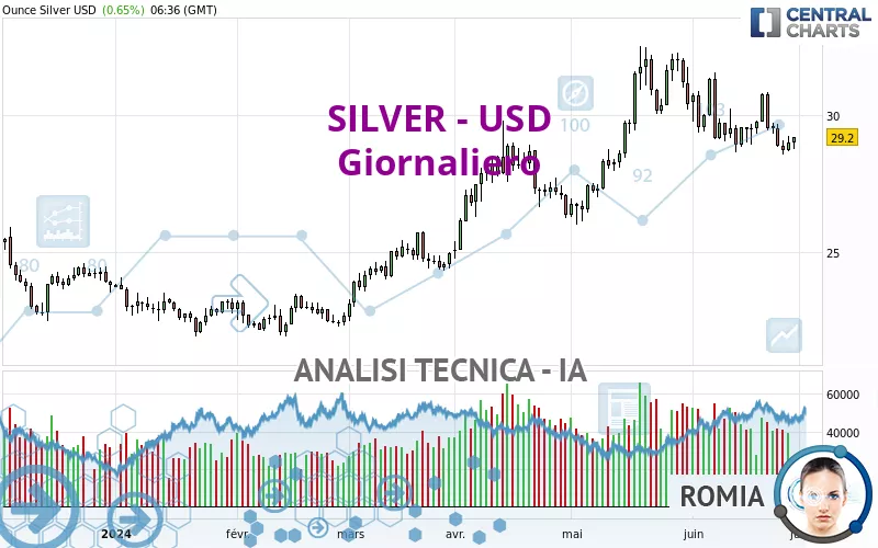 SILVER - USD - Giornaliero