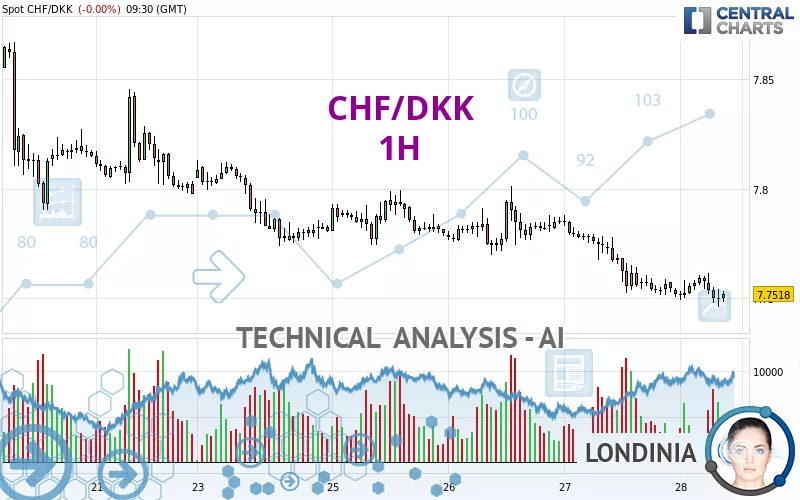 CHF/DKK - 1H