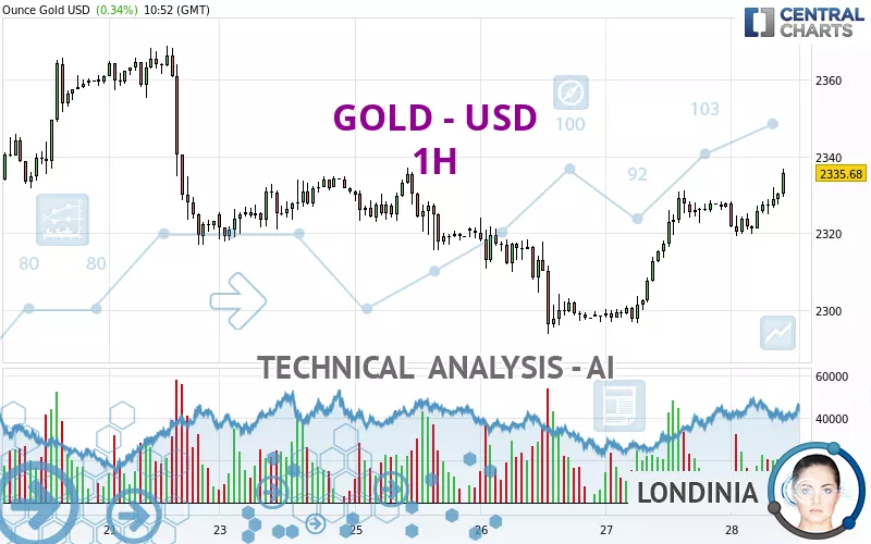 GOLD - USD - 1 Std.