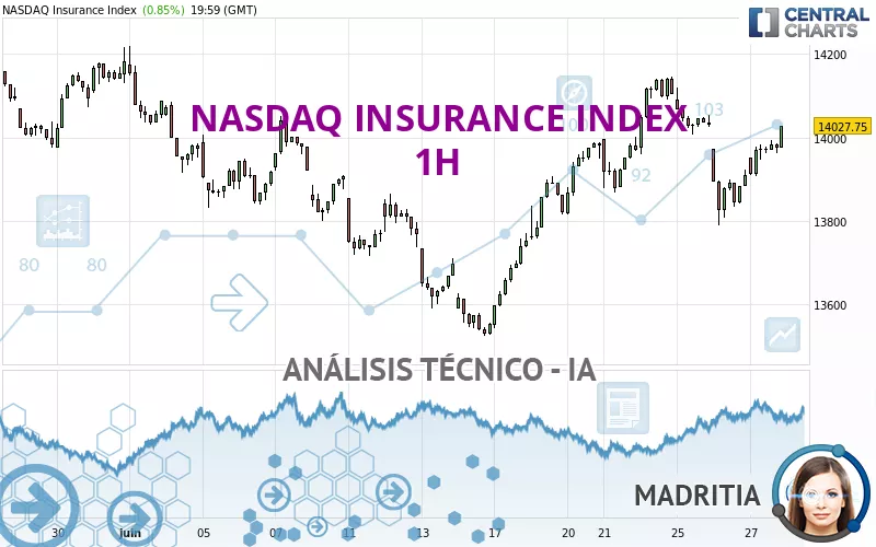 NASDAQ INSURANCE INDEX - 1H