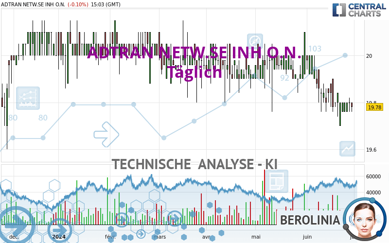 ADTRAN NETW.SE INH O.N. - Täglich