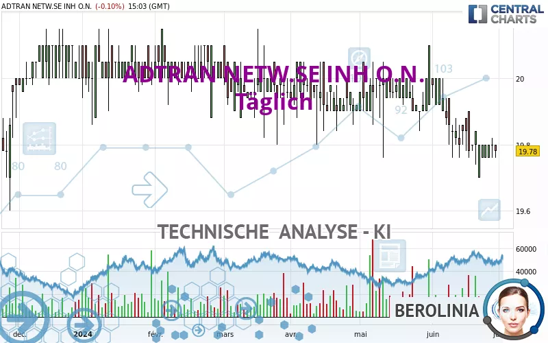 ADTRAN NETW.SE INH O.N. - Täglich