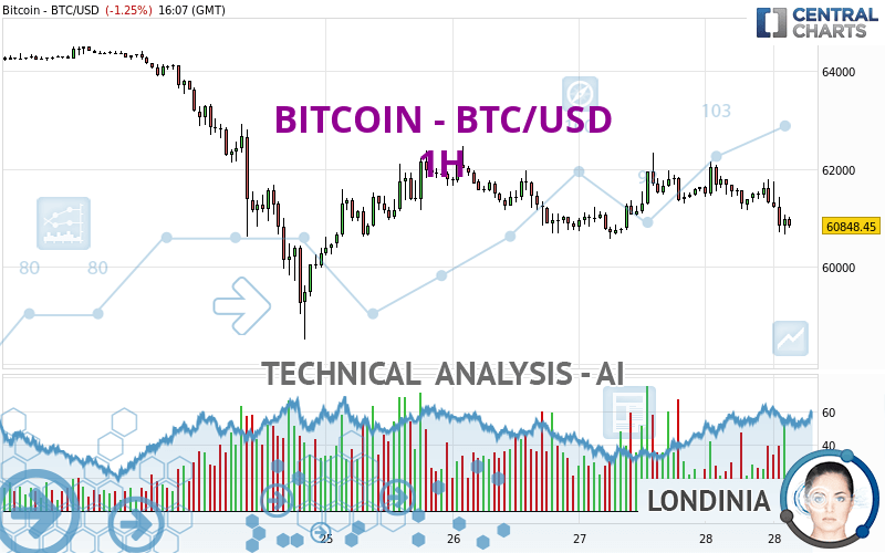 BITCOIN - BTC/USD - 1 Std.