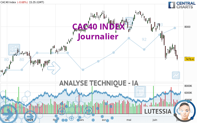 CAC40 INDEX - Journalier