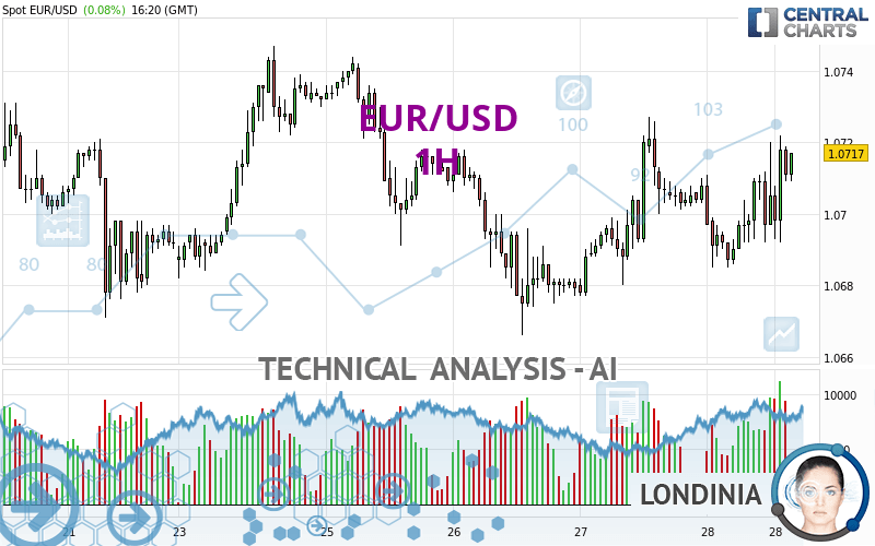 EUR/USD - 1H