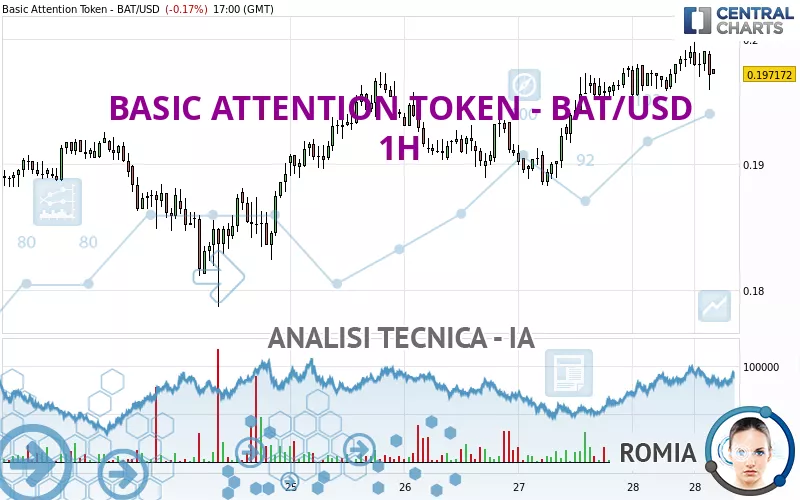 BASIC ATTENTION TOKEN - BAT/USD - 1H